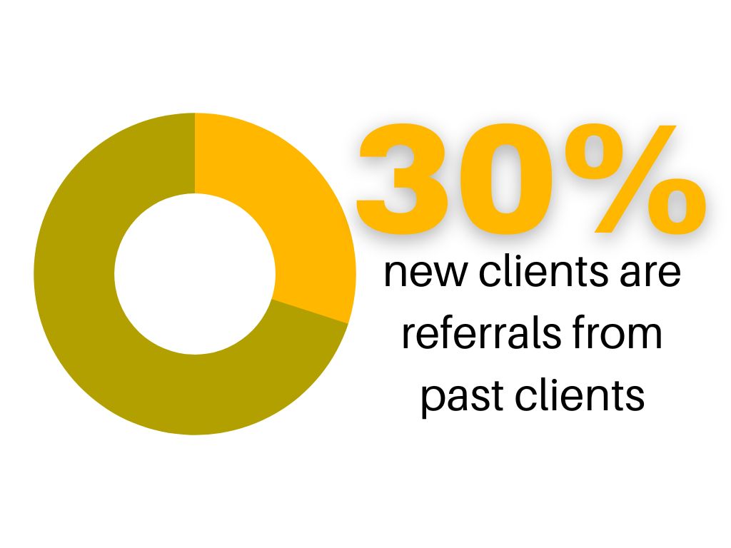 30% of new executive resume clients are referrals from previous clients