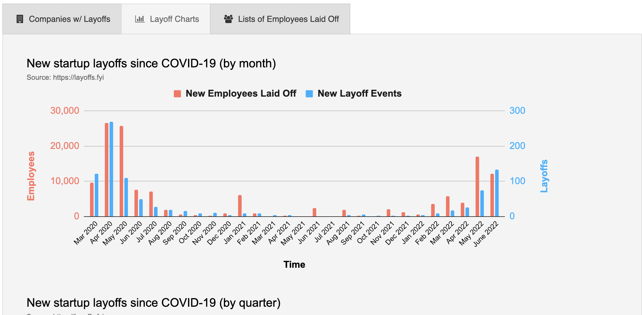 Layoff list of new startup and tech company layoffs in 2022.