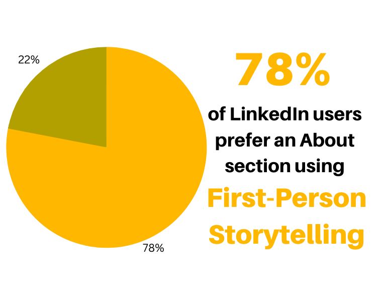 Survey results indicating 78% of LinkedIn users surveyed prefer about sections written in first-person over third-person.