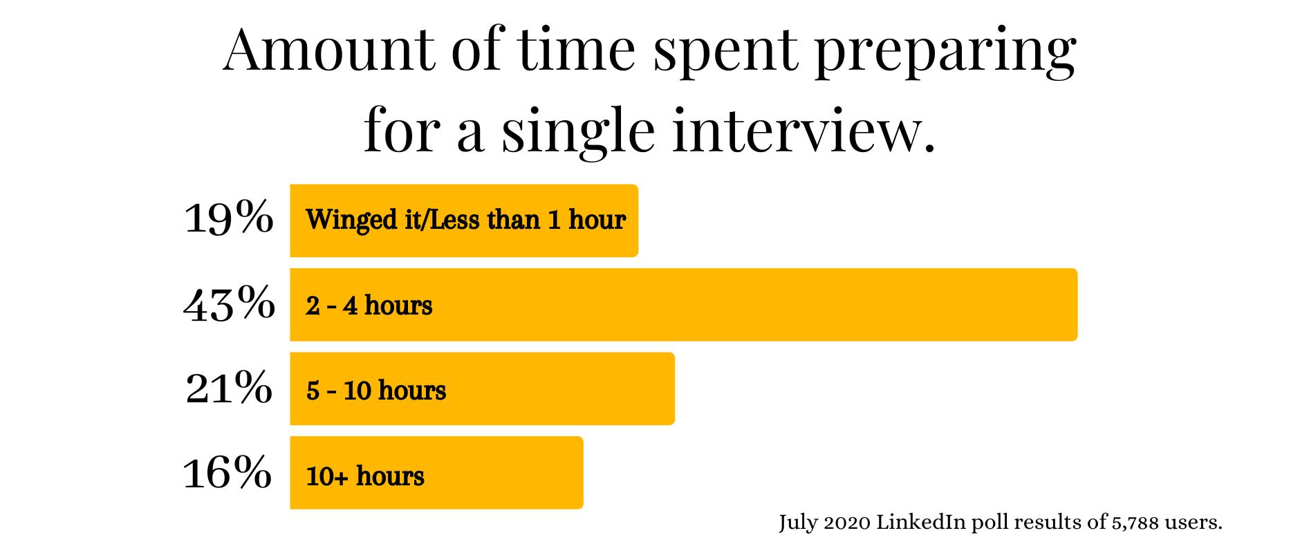 Poll results showing over 60% of those surveyed spent less than 5 hours preparing for an interview.
