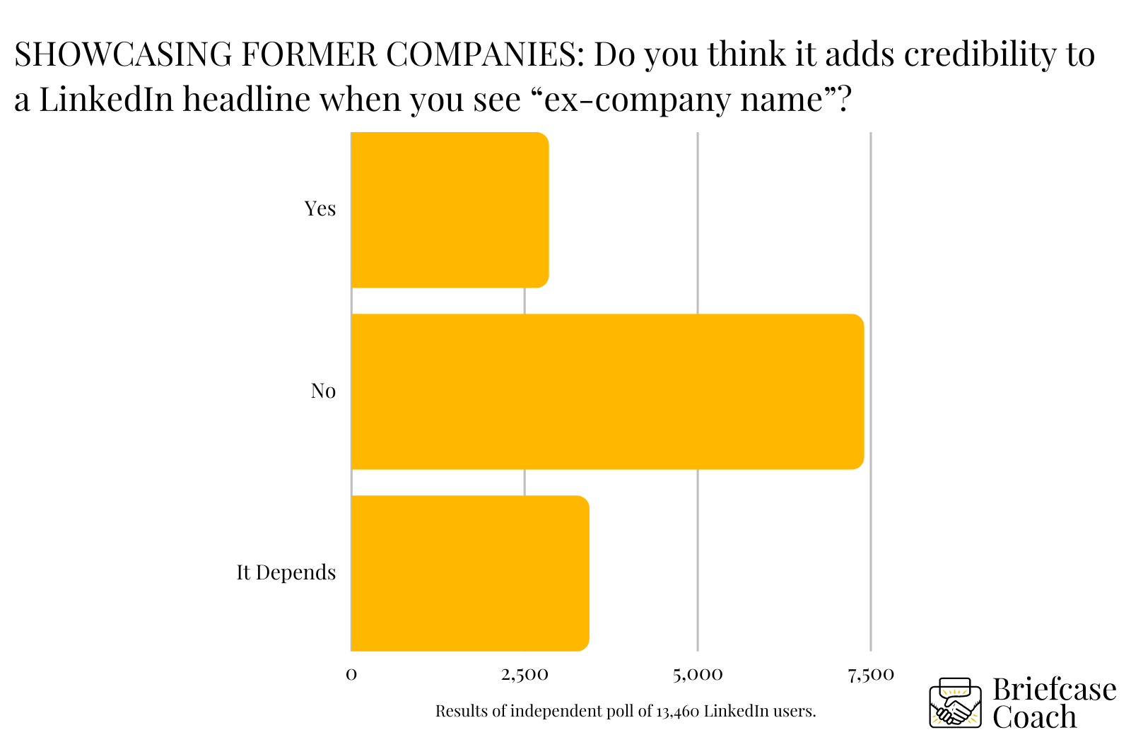 Poll showing results of LinkedIn Headline survey