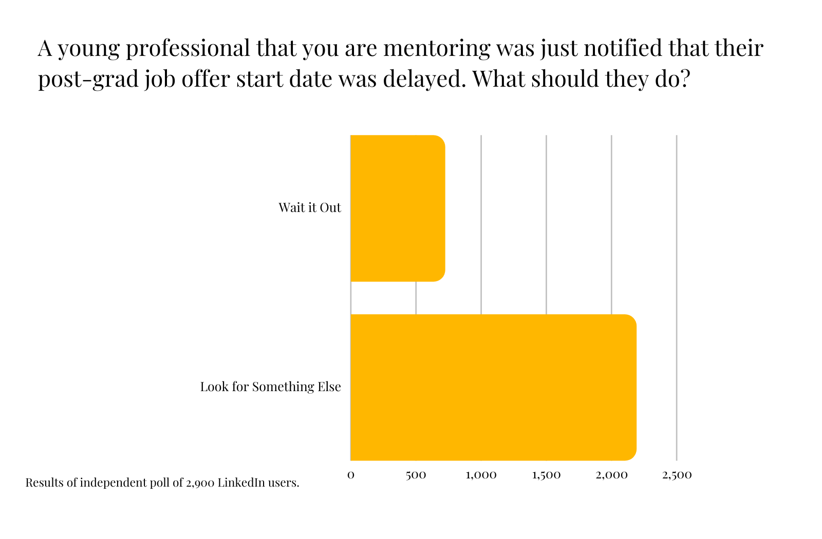 Poll results of how mentors could advise recent hires with delayed start.